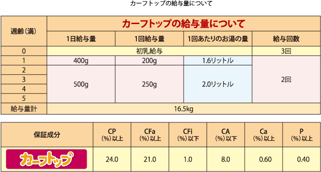 カーフトップの給与量について