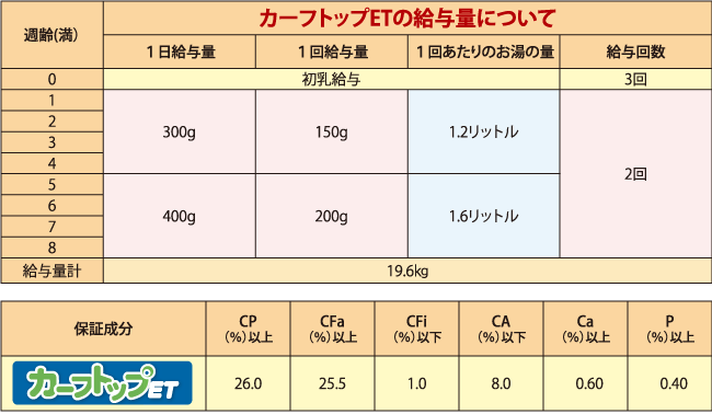 カーフトップETの給与量