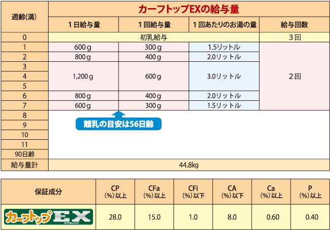 カーフトップEXの給与量