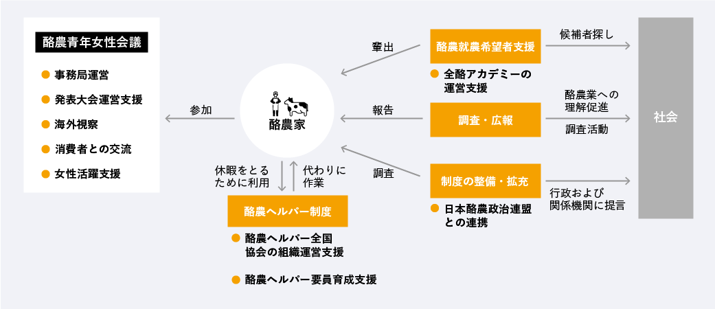 指導事業の仕組み