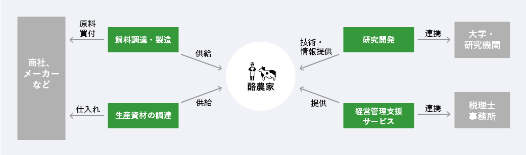 購買事業の仕組み