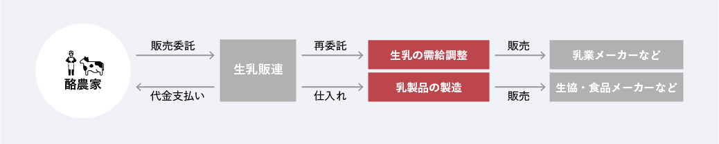 酪農事業の仕組み