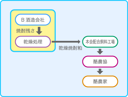 〈焼酎粕（乾燥）〉